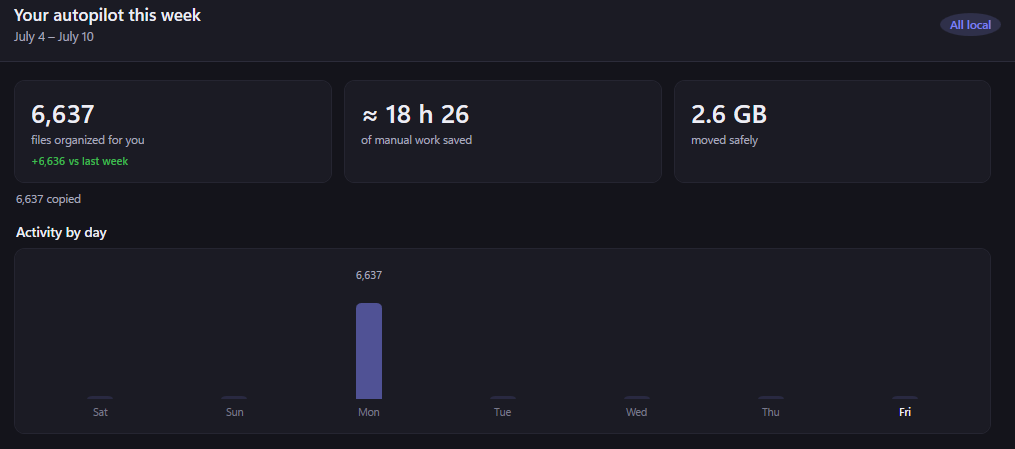 Your autopilot this week report — files organized, hours of manual work saved, GB moved, and a per-day activity chart