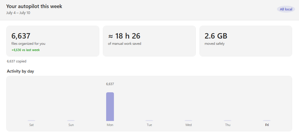 Your autopilot this week report — files organized, hours of manual work saved, GB moved, and a per-day activity chart