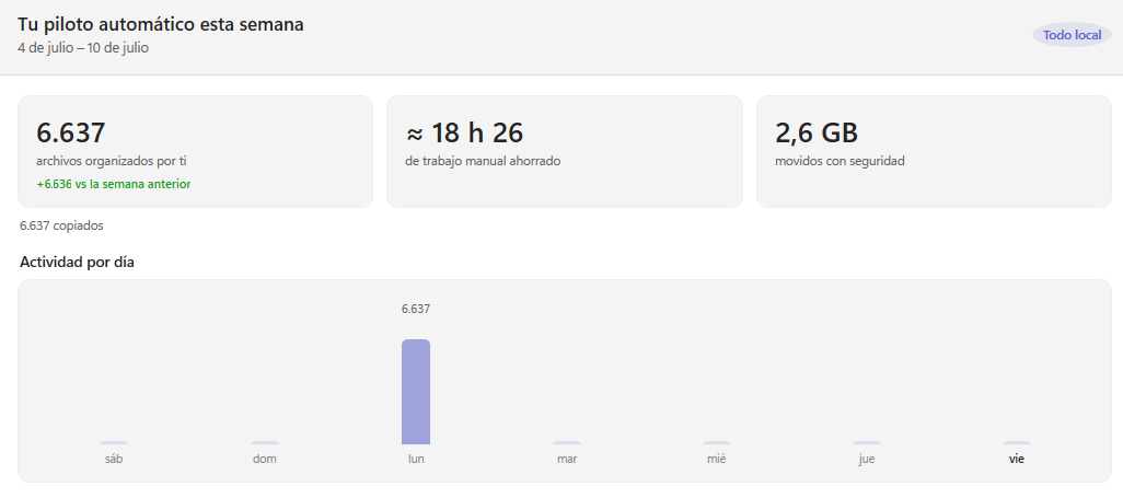 Informe semanal del piloto automático: archivos organizados, horas de trabajo manual ahorradas y gráfico de actividad