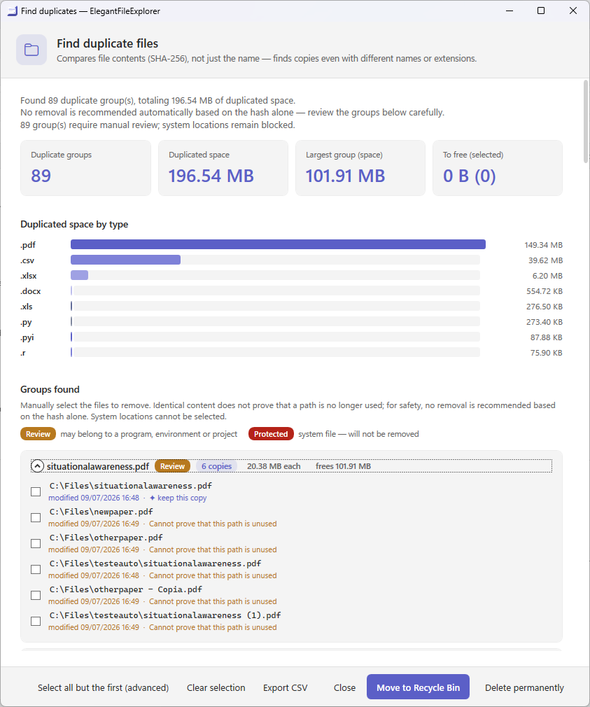Find duplicates results in the light theme: summary cards reading 89 groups and 196.54 MB duplicated, a bar chart led by .pdf, and one group expanded to show six identically sized PDFs under different names