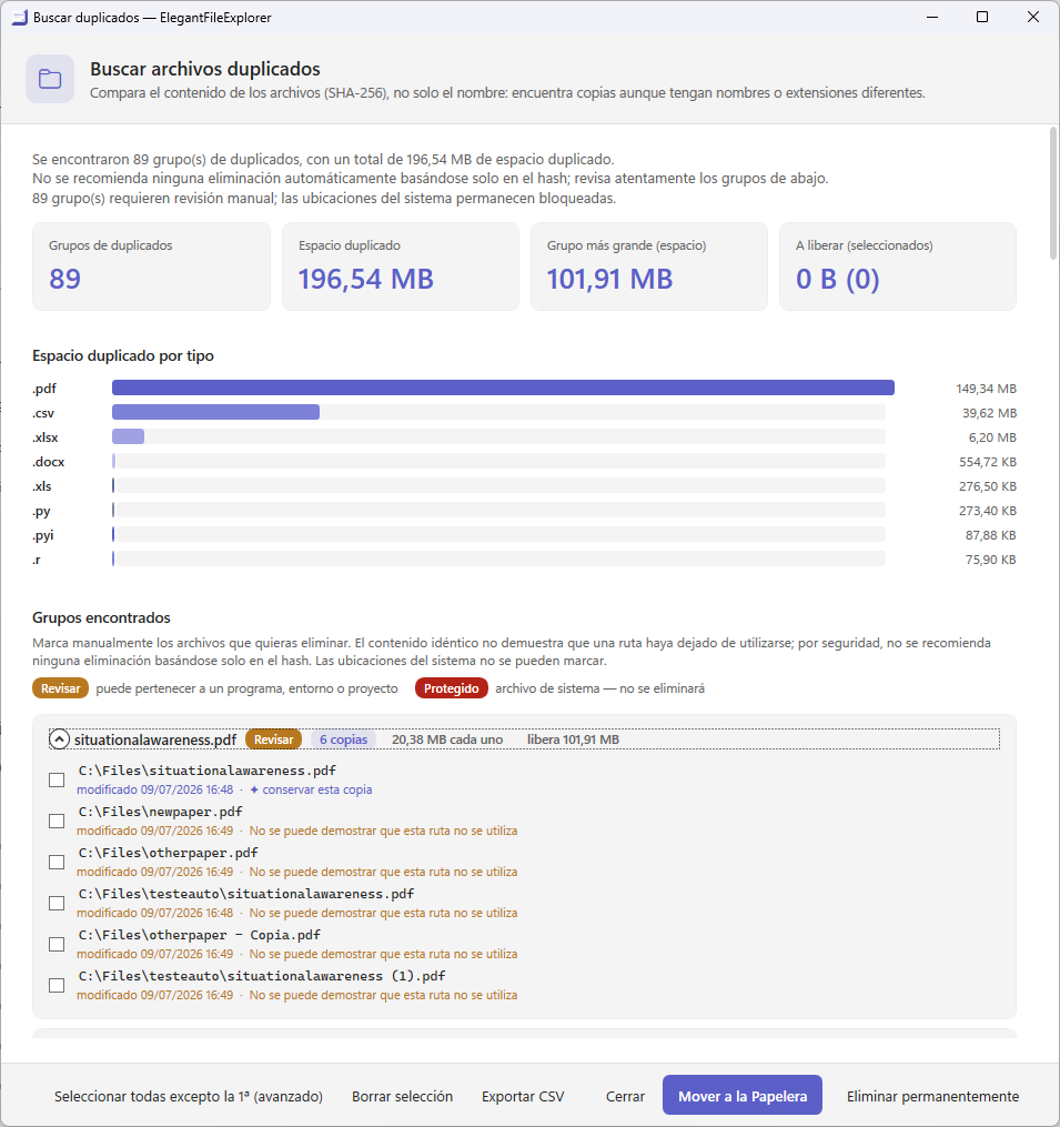 Resultados de Buscar duplicados en tema claro: tarjetas de resumen con 89 grupos y 196,54 MB duplicados, un gráfico de barras liderado por .pdf, y un grupo abierto con seis PDF del mismo tamaño bajo nombres distintos